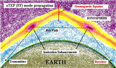 aTEP (FF) mode propagation